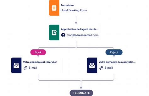 Formulaire de réservation d hôtel Modèle Jotform