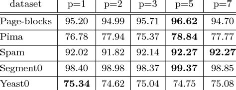 Optimal order of Minkowski metric. | Download Table