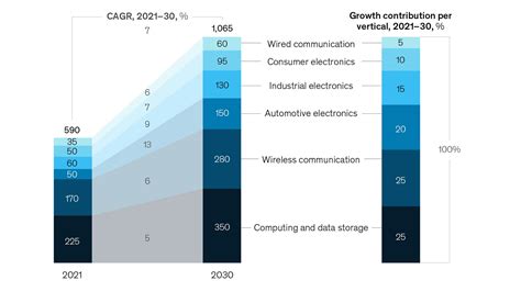 Semiconductor Industry Forecast 2030 At Rose Farlow Blog