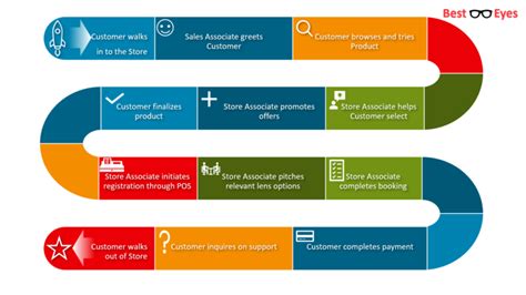 In-Store Customer Journey Map - Career Growth