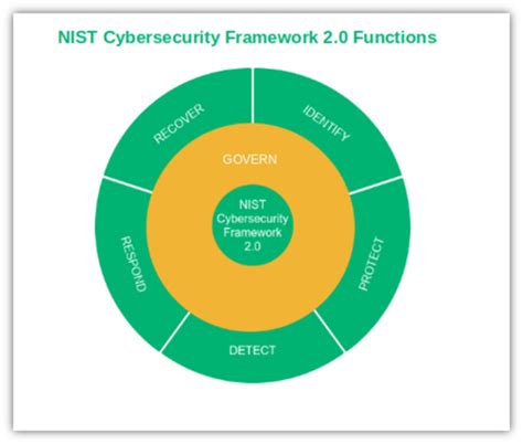 5 SMB Takeaways from the NIST Cybersecurity Framework 2.0 - InfoSec ... 