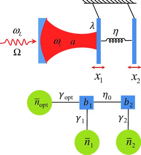 A Schematic Of The Three Mode Optomechanical System A Single Mode