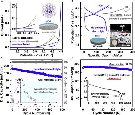 A Liquid Electrolyte With De Solvated Lithium Ions For Lithium Metal