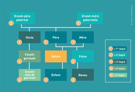 Droits De Succession Qui Sont Les Héritiers Notaire Et Breton
