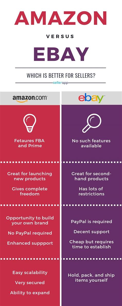 Selling On Amazon Fba Vs Ebay Which Is Better For Sellers 2022