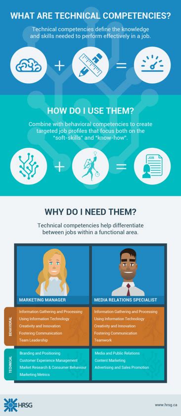 [Infographic] What Are Technical Competencies?