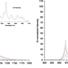 Room Temperature Photoluminescence Emission Spectra For Er Yb Yag