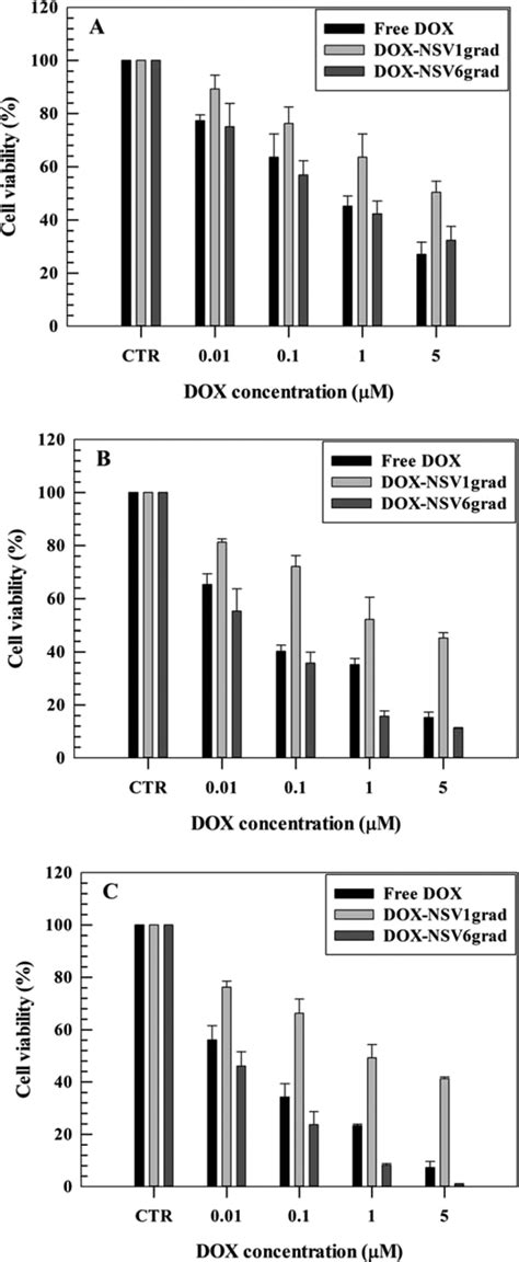 Doxorubicin Hydrochloride Loaded Nonionic Surfactant Vesicles To Treat