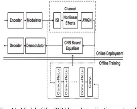 Figure From Overview On Deep Learning Aided Channel Equalizer