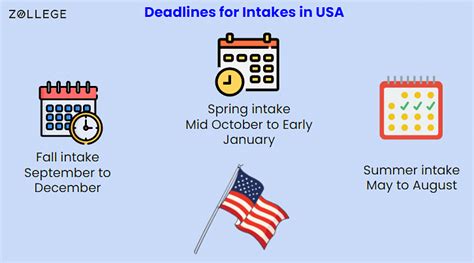 Application Deadlines for Top Universities in USA : Intakes, and Types ...