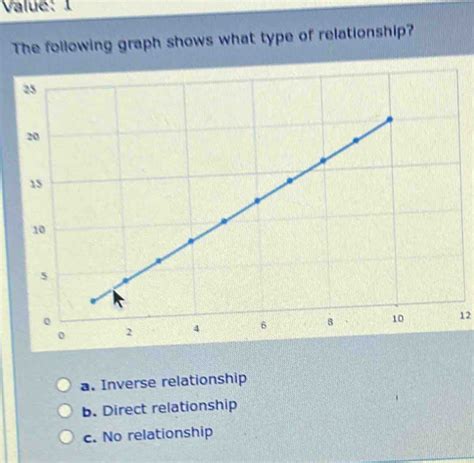 Solved Value 1 The Following Graph Shows What Type Of Relationship