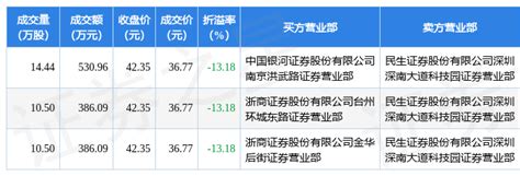 3月24日博杰股份现3笔折价1318的大宗交易 合计成交130314万元数据指标包括