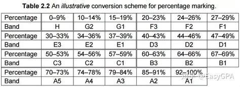 英国成绩等级的标准是什么？要多少分才能拿到一等学位或者distinction？ 知乎