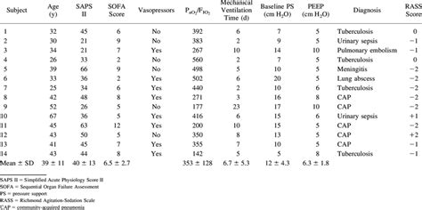 Clinical Characteristics Of Subjects Download Table