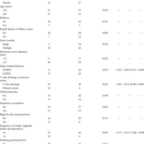 The Cumulative Incidence Of Multiple Recurrences Of Choledocholithiasis