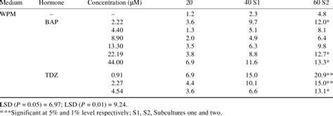 Influence Of Bap And Tdz On Multiple Shoot Induction From Decapitated