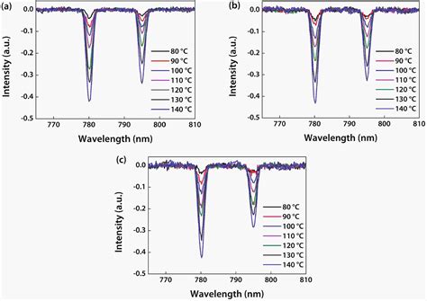 Influence Of Architecture And Temperature Of Alkali Atom Vapor Cells On Absorption Spectra