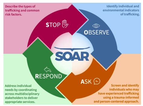 SOAR Human Trafficking Flashcards Quizlet