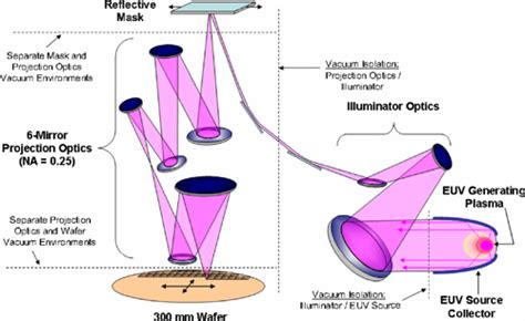 Sematech Pushes Extreme Uv Lithography Forward