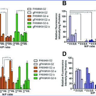 In Vitro Gene Transfection Efficiency Of The Pamam G And Pei Based