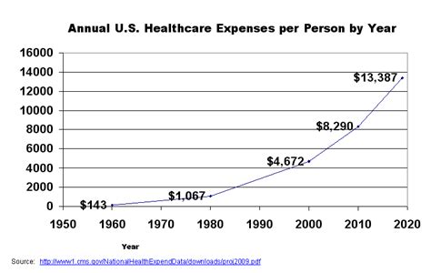 Overall Healthcare Costs American Healthscare