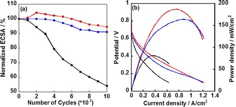 Durability Test And Single Cell Performance Of Three Electrocatalysts