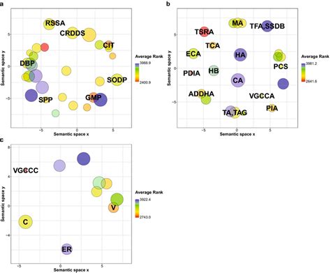 Revigo Semantic Similarity Scatterplots Of Enriched Go Terms From