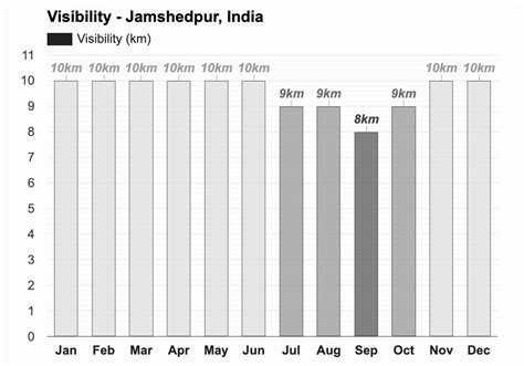 Yearly & Monthly weather - Jamshedpur, India