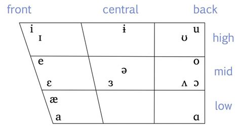 2.7 Classifying Vowels – Essentials of Linguistics