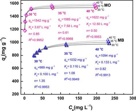 Experimental Data Of Adsorption Isotherm And The Non Linear Fitting Of Download Scientific