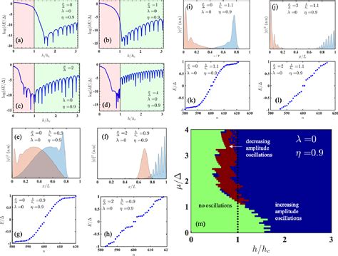 Figure From Hybridization Energy Oscillations Of Majorana And Andreev