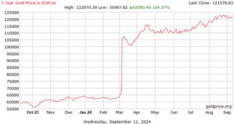 Gold Price Egypt