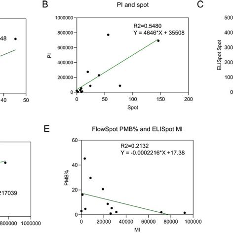 Flowspot Enzyme Linked Immunospot Elispot And Serologic Assay