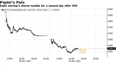 Paytm's share price falls 36% from its IPO price, reaching an all-time ...