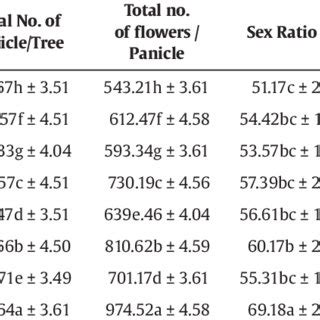 Effect Of Different Fertilizer Combinations Of N P And K On