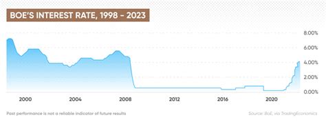 Bank Of England Base Rate Melodydevan