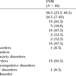 Comparison of SSRI and SNRI pharmacological characteristics | Download ...