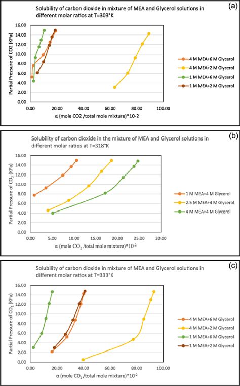 Experimental Solubility Of Carbon Dioxide In Mixture Of Mea And