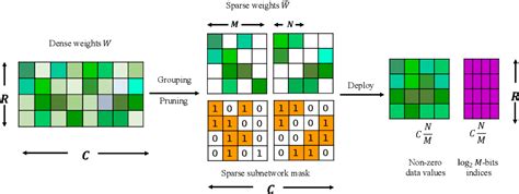 Figure 1 From Learning N M Fine Grained Structured Sparse Neural