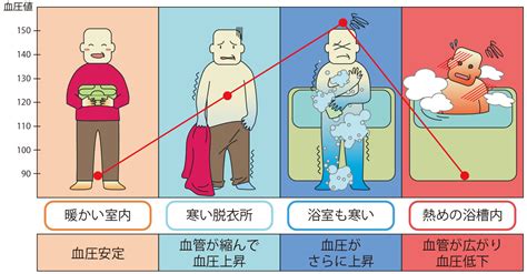 ヒートショックから子供やお年寄りを守りましょう！ 温度差を少なくした生活が大事です！ Ume気分