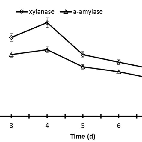 Production Of Xylanase And α Amylase By Fermentation Of Pichia