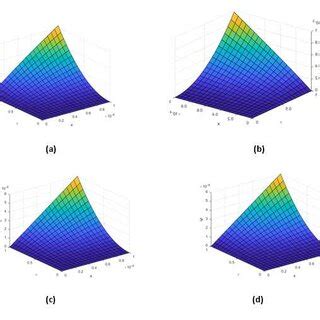 The Surface Graph Of The Approximate Solutions U X Of A