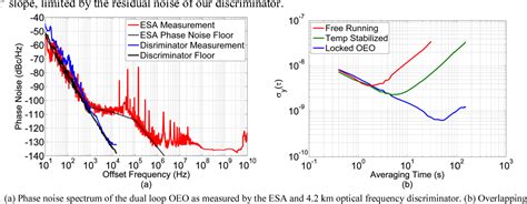 Figure From A Low Phase Noise Dual Loop Optoelectronic Oscillator As