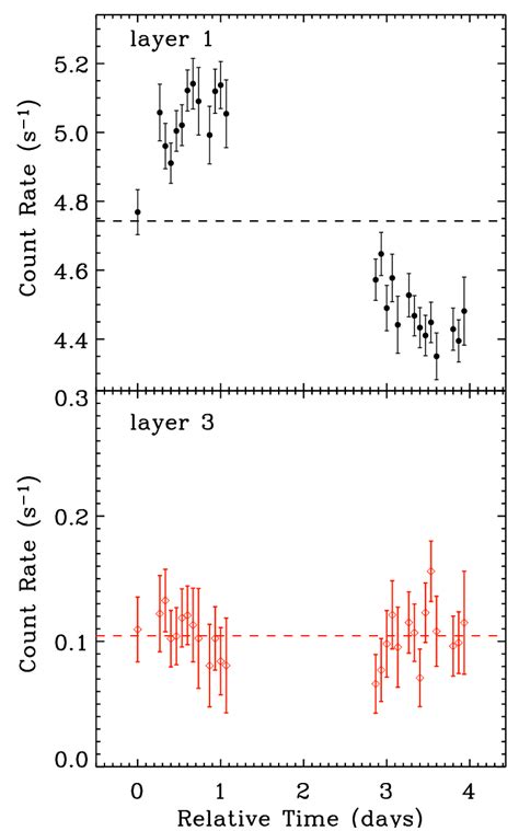 Top Panel Rxte Pca Light Curve In The Kev Energy Band Using