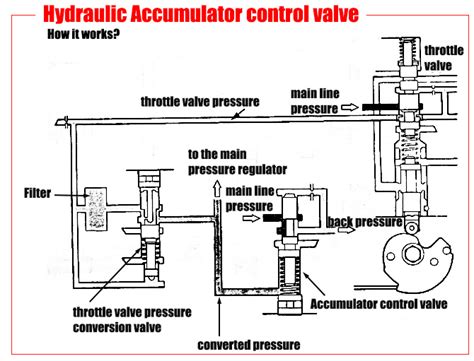 Hydraulic Accumulator Diagram Car Anatomy