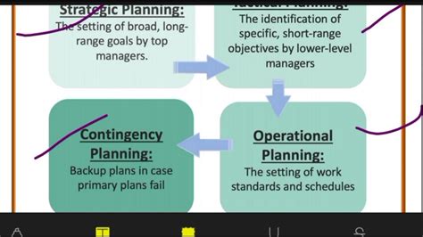 Types Of Planning Strategic Planning Operational Planning Contingency Planning Youtube