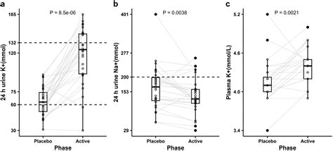 Randomized Trial On The Effect Of Oral Potassium Chloride