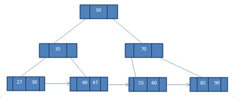 B Tree And B+ Tree Data Structure In C++