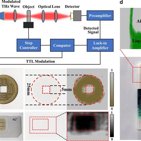 Thz Transmission Imaging Experiments A Schematic Of The Setup Used For Download Scientific