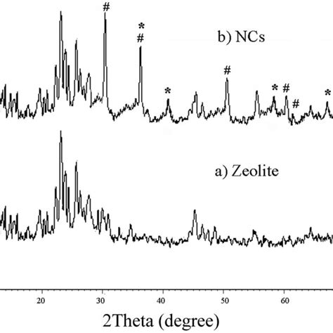 Xrd Pattern Of A Zeolite And B Zeolite Zirconia Copper Download Scientific Diagram